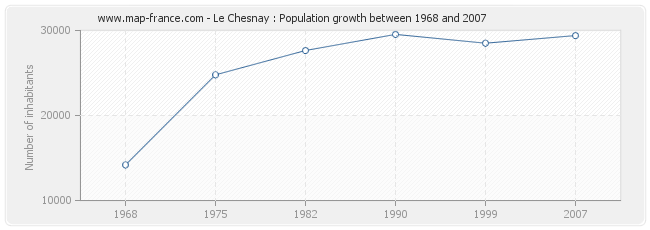 Population Le Chesnay